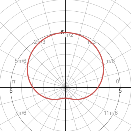 Cardioid Pattern