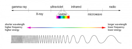 Electromagnetic Spectrum